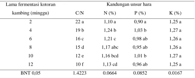 Tabel 1. Rata-rata C/N rasio dan Unsur N, P, dan K pada tiap lama fermentasi 