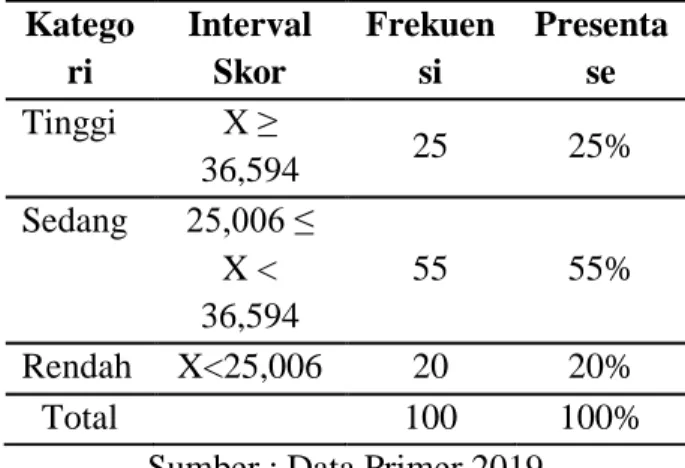 Tabel 8. Kategorisasi Variabel Kualitas Produk  Katego ri  Interval Skor  Frekuensi  Presentase  Tinggi  X ≥  36,594  25  25%  Sedang  25,006 ≤  X &lt;  36,594  55  55%  Rendah  X&lt;25,006  20  20%  Total  100  100% 