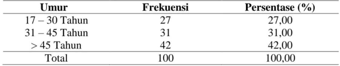 Tabel 11. Karakteristik Responden Berdasarkan Umur 