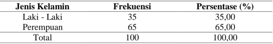 Tabel 12. Karakteristik Responden Berdasarkan Jenis Kelamin  Jenis Kelamin  Frekuensi  Persentase (%) 