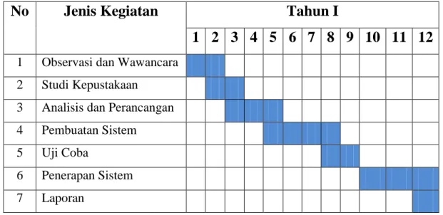 Tabel 4.2 Jadwal Kegiatan 