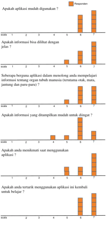 Gambar 22. Hasil Usability Quisioner dalam 