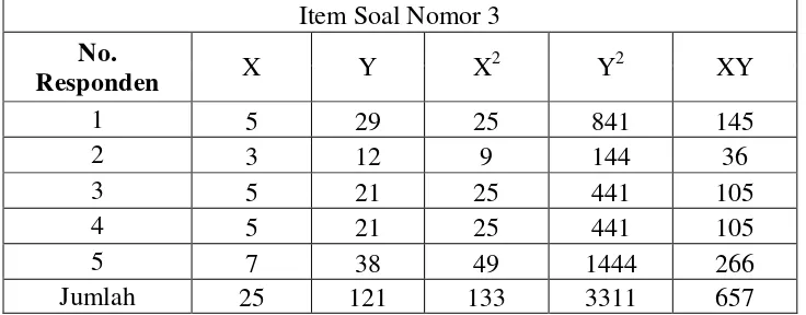 Tabel 4.6 Item Soal Nomor 3 