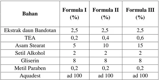Tabel 2. Tabel Formulasi Krim Ekstrak Daun Bandotan (Ageratum  Conyzoides L.)  Bahan  Formula I  (%)   Formula II (%)  Formula III (%)  