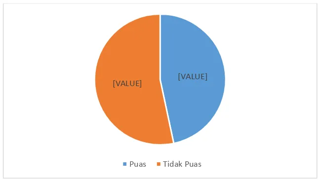 Gambar 1.4 Diagram Lingkaran Kepuasan Kerja Karyawan Divisi Pelayanan SDM PT. 