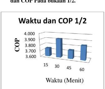 Tabel Hasil perhitungan Bukaan ½   Waktu  (menit)  COP  15  3.743  30  3.921  45  3.743  60  3.840 