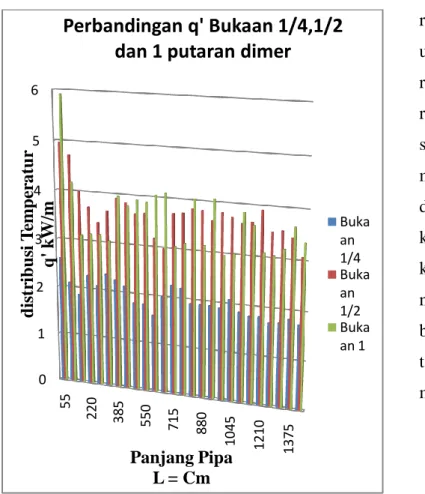 Grafik penbadingan bukaan vs distribusi  temperature 