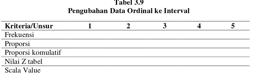 Tabel 3.9 Pengubahan Data Ordinal ke Interval 