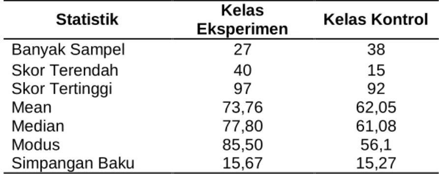 Tabel 1. Statistik Deskriptif Hasil Penelitian 