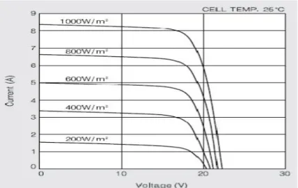 Gambar 12:Kurva karakteristik I-Vmodul surya pada berbagai irradiasi Sdi 25 0 C, for KD135GX-LPU (Kyocera, 2008)