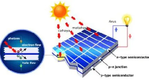 Gambar 3: Prinsip kerja sel surya