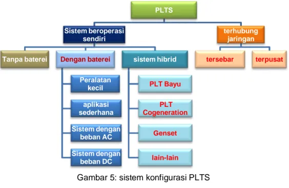 Gambar 5: sistem konfigurasi PLTS