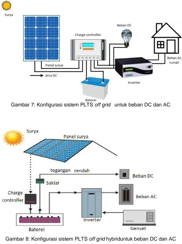 Gambar 7: Konfigurasi sistem PLTS off grid   untuk beban DC dan AC