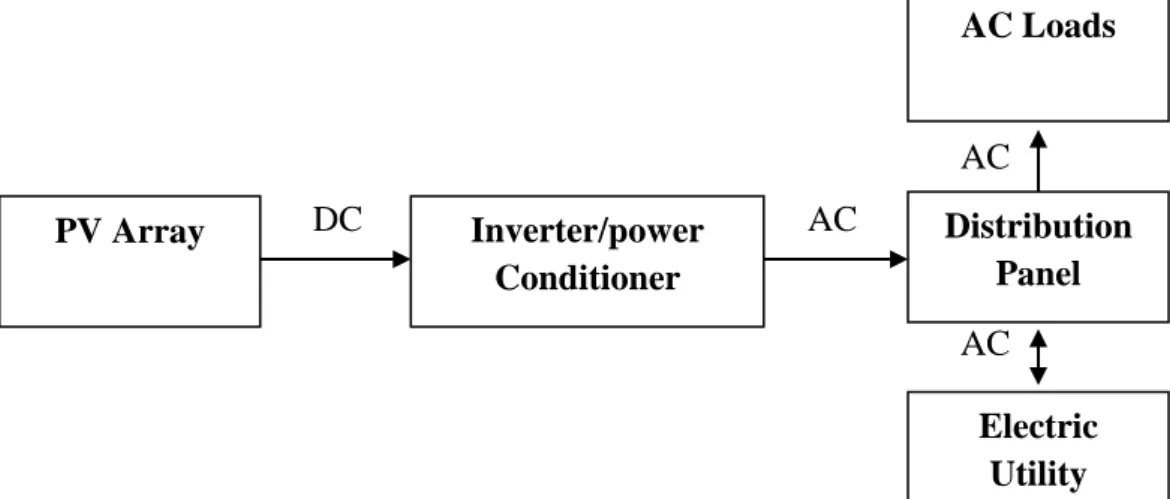 Gambar 2.9 Diagram sistem PLTS grid connected 