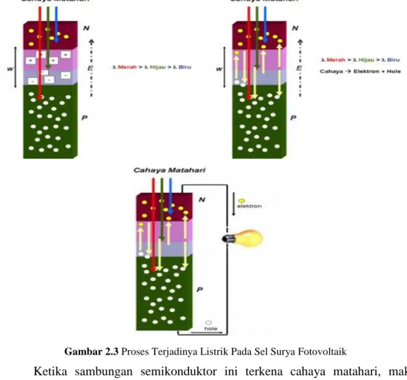 Gambar 2.3 Proses Terjadinya Listrik Pada Sel Surya Fotovoltaik 