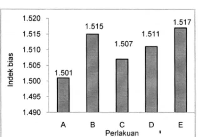 Gambar 7.  Hasil  analisis  indek  bias        oleoresin  cassiavera  mutu  rendah.