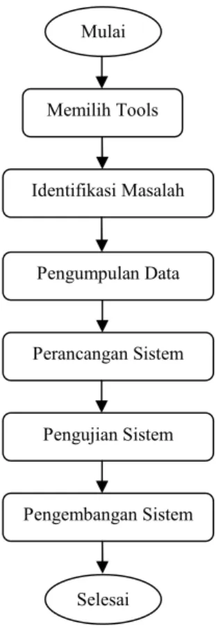 Gambar 3.1 : Diagram Alir PenelitianPerancangan SistemPengumpulan DataIdentifikasi MasalahPengujian SistemPengembangan SistemMemilih ToolsMulaiSelesai