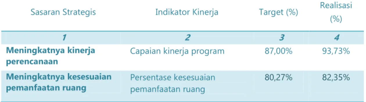 Tabel I.  Pengukuran Kinerja Utama Bappeda Kulon Progo Tahun 2015 