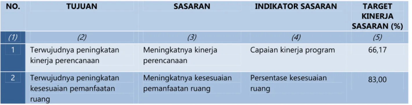 Tabel VI. Tujuan dan Sasaran Rencana Kerja  Bappeda Tahun 2017 