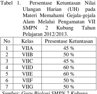 Tabel  1.    Persentase  Ketuntasan  Nilai  Ulangan  Harian  (UH)  pada  Materi  Memahami  Gejala-gejala  Alam  Melalui  Pengamatan  VII  SMPN  2  Kubung  Tahun  Pelajaran 2012/2013