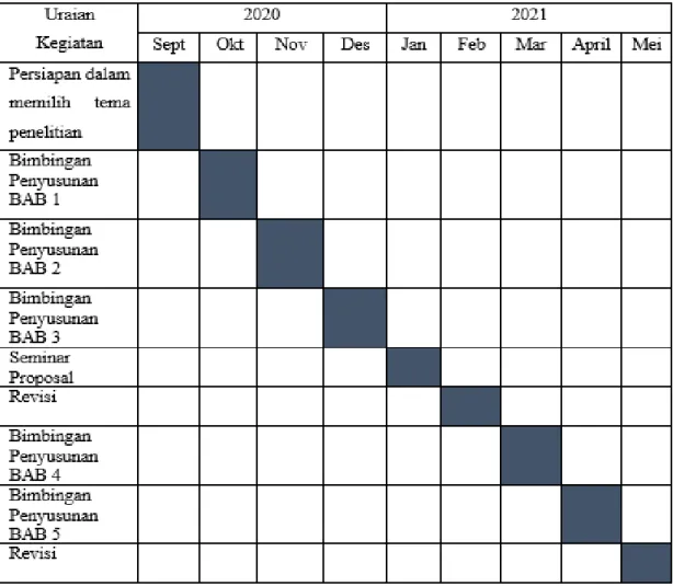 Tabel 1.3 Waktu dan Periode Penelitian 