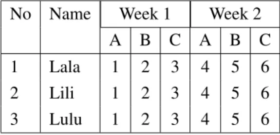Tabel 4.2: An Example of Rows Spanning Multiple Columns