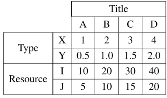 Tabel 4.4: An Example of Spanning in Both Directions Simultaneously