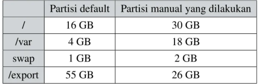 Tabel 5.2: Perbandingan Partisi default dan manual