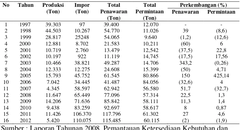 Tabel 1. Permintaan dan Penawaran Kedelai di Sumatera Utara Tahun 1996-2011 