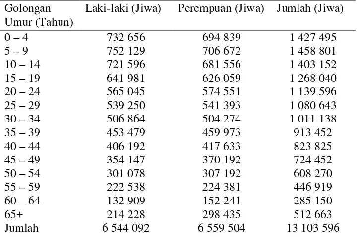 Tabel 3. Jumlah Penduduk Menurut Kelompok Umur dan Jenis Kelamin di Provinsi Sumatera Utara Tahun 2011 