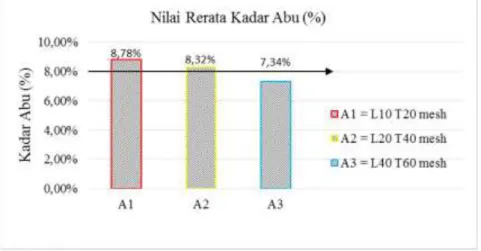 Gambar 2.  Nilai  Rerata  Kadar  Abu  Briket  Arang  Pelepah  Kelapa  Sawit  Grafik  (Average value of ash content of charcoal briquette from oil palm frond) 