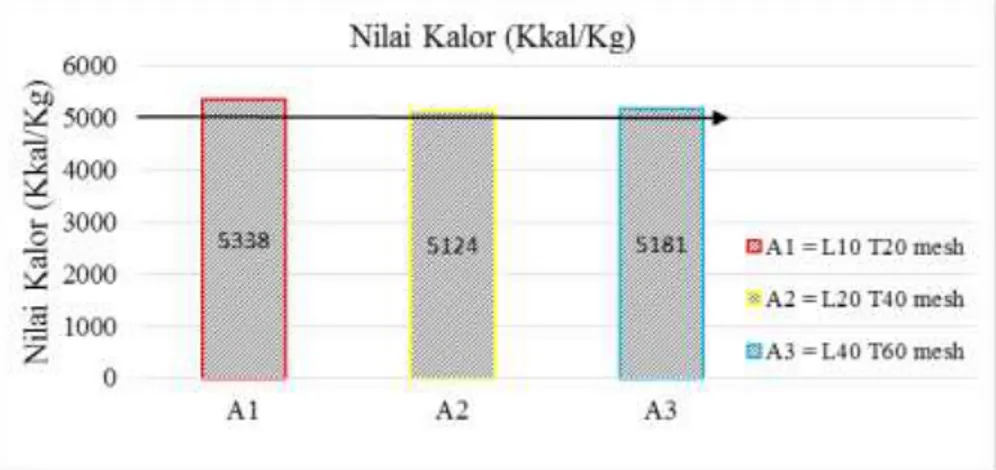 Gambar 5.  Nilai Rerata Kalor Briket Arang dari Pelepah Kelapa Sawit (Average value  of calor of charcoal briquet from oil palm frond) 