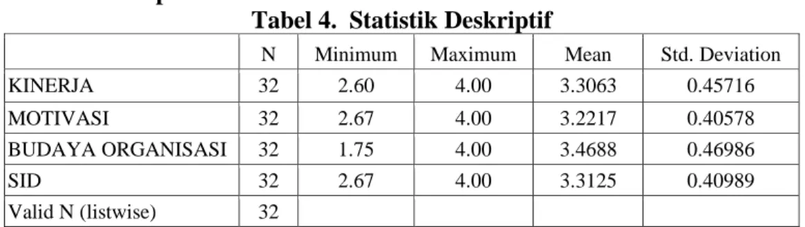 Tabel 4.  Statistik Deskriptif 
