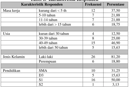 Tabel  1  menunjukkan  bahwa  deskripsi  responden  terkait  dengan  usia  perangkat  desa
