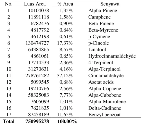 Tabel 7  Komponen Senyawa-Senyawa Penyusun Minyak Atsiri Kulit Kayu Manis Cinnamomum burmannii 