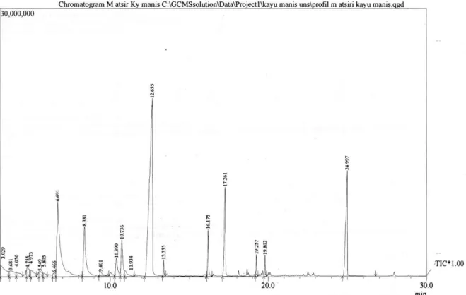 Gambar 2. Kromatogram GC-MS Minyak Atsiri Kayu Manis Cinnamomum burmannii 