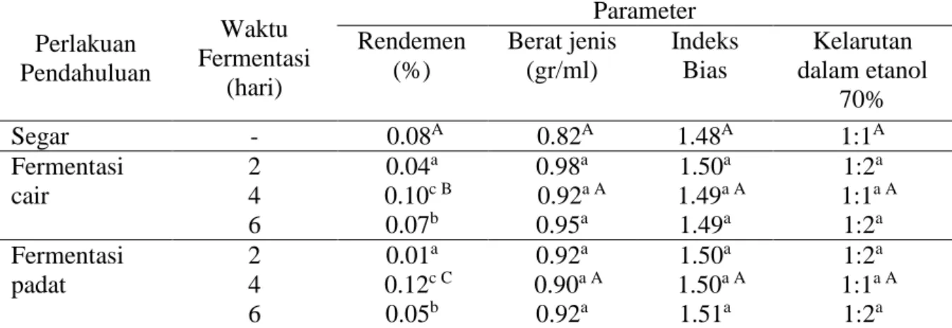 Tabel 1. Pengaruh waktu fermentasi dan perlakuan pendahuluan terhadap rendemen dan  karakteristik mutu minyak atsiri daun kayu manis
