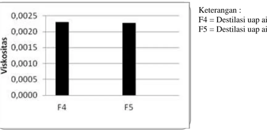 Gambar 2 Pengaruh Perlakuan Pendahuluan dan Metode Destilasi Terhadap Viskositas 