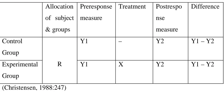 Tabel 2 : Desain Penelitian Non-randomized