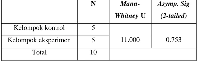 Tabel 3 : Hasil Uji U Mann-Whitney Skor Posttest