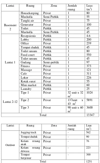 Tabel luas ruang bangunan apartemen 