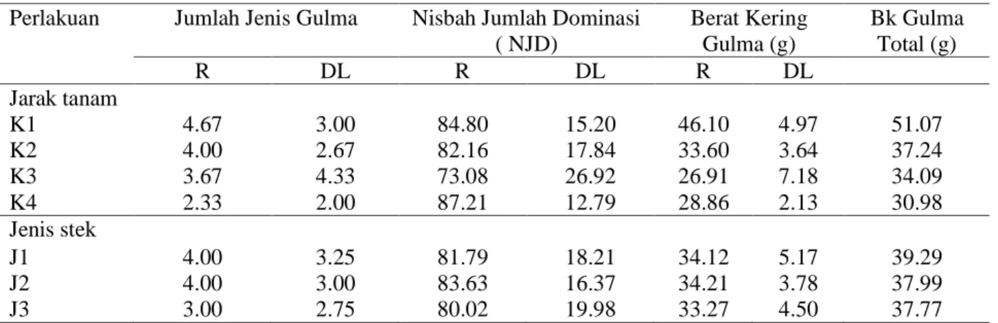 Tabel 2. Pertumbuhan Gulma pada Umur 90 HST dengan Berbagai Perlakuan  Perlakuan  Jumlah Jenis Gulma  Nisbah Jumlah Dominasi 