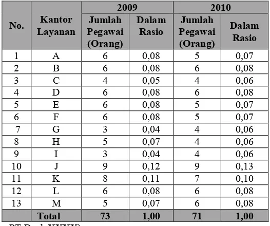 Tabel 5.1. Jumlah Pegawai dari Tiap Kantor Layanan PT Bank XXXX pada