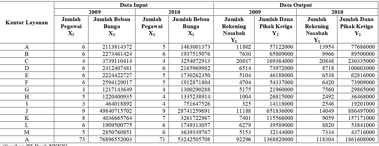 Tabel 5.5.Rekapitulasi Jumlah Input dan Output di Tiap Kantor Layanan PT Bank XXXX