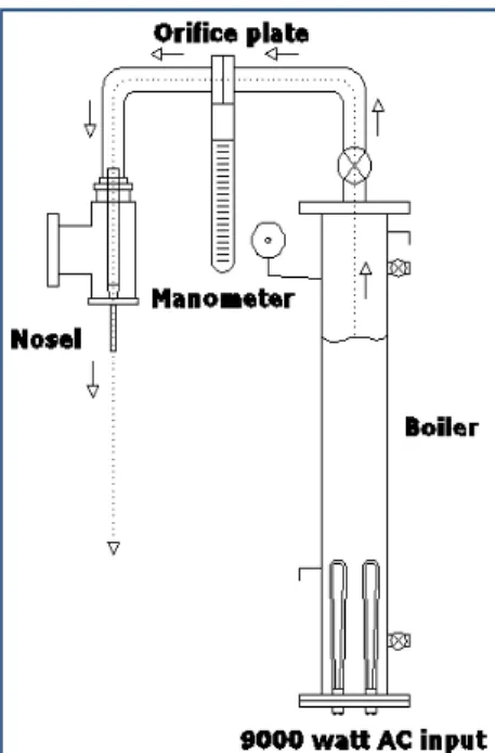 Gambar 7. Set – Up Primary Flow Measurement. 