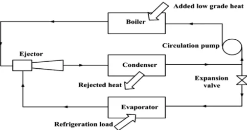 Gambar 1. Siklus Sistem Refrigerasi Ejektor (Chunnanond K, 2003).  