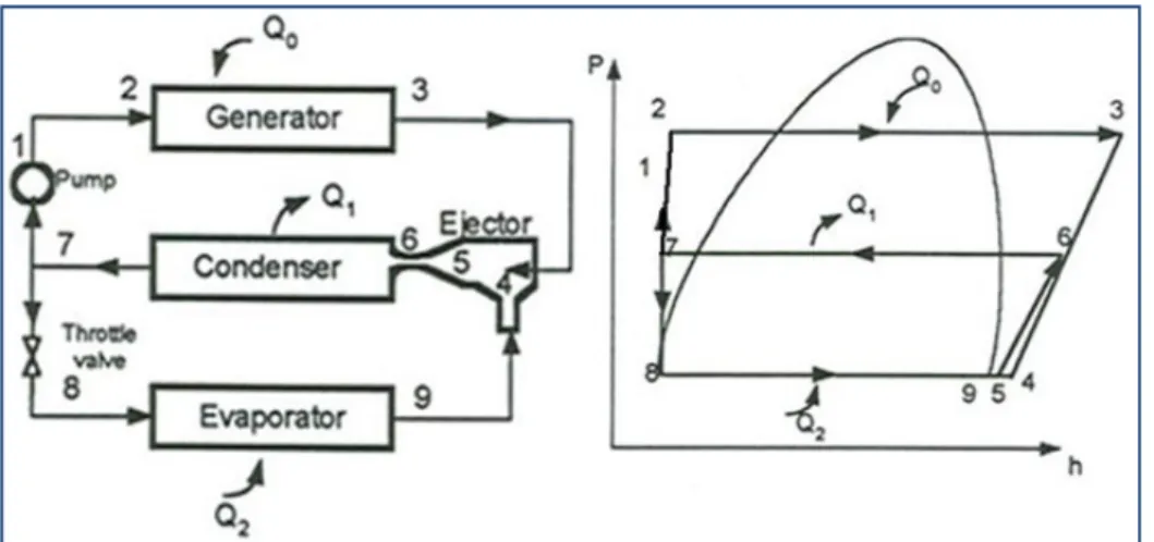 Gambar 2. Diagram P-h Sistem Refrigerasi Ejektor (Pianthong K, dkk., 2007) 
