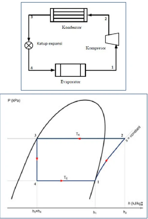 Gambar 3. Skema Siklus Kompresi Uap dan Diagram P – h   Siklus Kompresi Uap Ideal (Ambarita, dkk., 2010) 