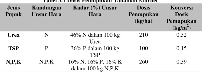 Tabel 3.1 Dosis Pemupukan Tanaman Murbei 