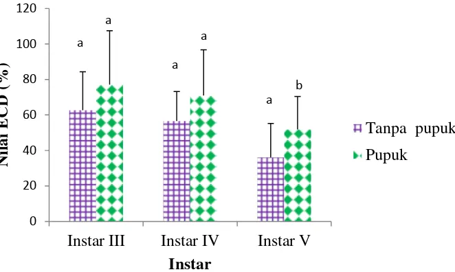 Gambar 4.3  Rata-Rata Nilai ECD Ulat Sutera  (Bombyx mori L.) Yang Diberi Daun Murbei (Morus alba) Dengan Perlakuan Yang Diberi Pupuk Dan Tanpa Pupuk Selama Instar III, IV dan V